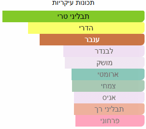 תכונות ריח עיקריות של דוגמית בושם מסוג דיור סוואג אדפ