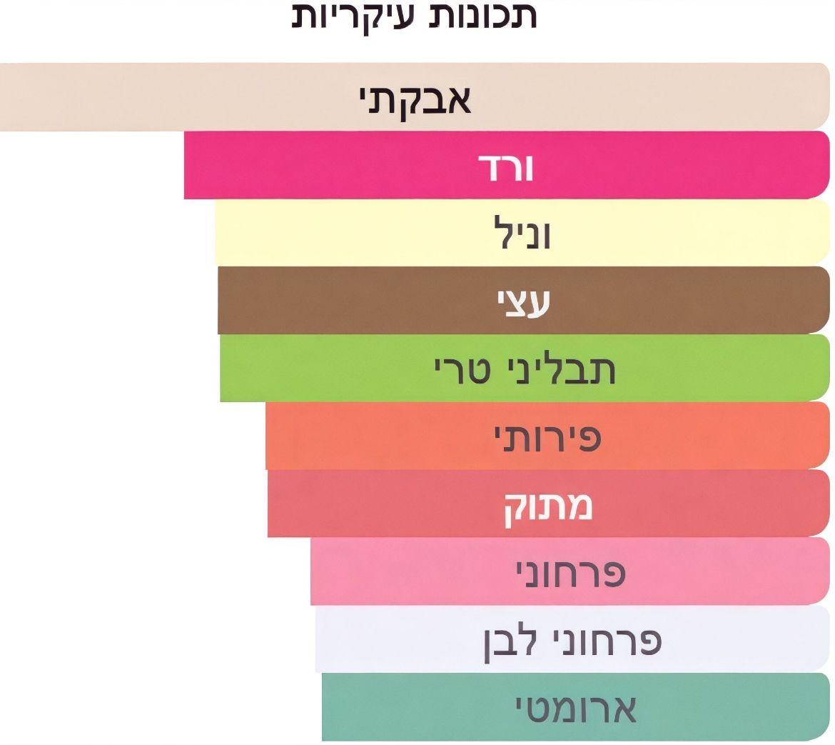 תכונות ריח עיקריות של דוגמית בושם מסוג אניגמה אוד של חברת רוזה דאב