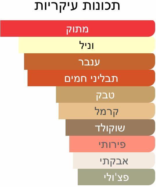 תכונות ריח עיקריות של דוגמית בושם מסוג בלאק סמוקינג של חברת מאייסה