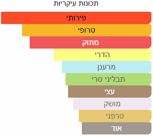 תכונות ריח עיקריות של דוגמית בושם מסוג גוד אוף פייר של חברת סטפן המברט לוקאס