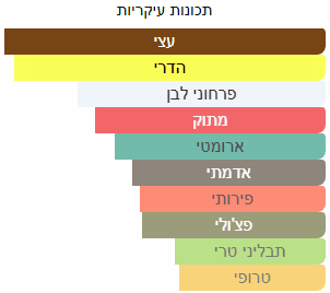 תכונות ריח עיקריות של דוגמית בושם מסוג האציבט איקס של חברת נישאנה