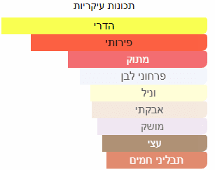 תכונות ריח עיקריות של דוגמית בושם מסוג דולצ'ה מלודיה של חברת סוספירו