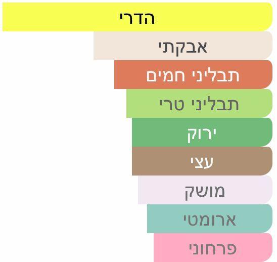 תכונות ריח עיקריות של דוגמית בושם מסוג ויבראטו של חברת סוספירו