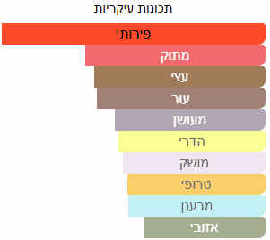 תכונות ריח עיקריות של דוגמית בושם מסוג אוונטוס של חברת קריד