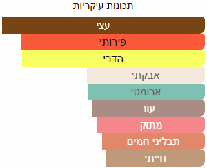 תכונות ריח עיקריות של דוגמית בושם מסוג סדראט בויז של חברת מנסרה
