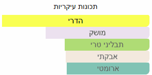 תכונות ריח עיקריות של דוגמית בושם מסוג ברגמאסק של חברת אורטו פריזי