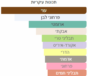 תכונות ריח עיקריות של דוגמית בושם רפלקשן מאן של חברת אמואג