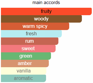 תכונות ריח עיקריות של דוגמית בושם אפל ברנדי און דה רוקס מבית חברת הבשמים קיליאן