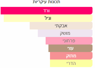 תכונות ריח עיקריות של דוגמית בושם מסוג מנסרה רוזס וניל