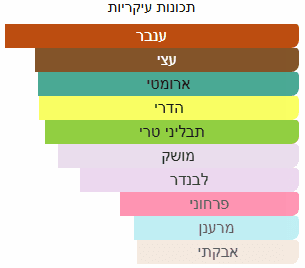 תכונות ריח עיקריות של דוגמית בושם מסוג פרסיבל של חברת פרפומס דה מרלי