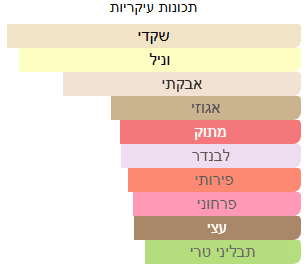 תכונות ריח עיקריות של דוגמית בושם מסוג פגאסוס של חברת פרפומס דה מארלי