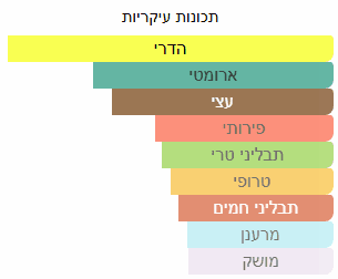 תכונות ריח עיקריות של דוגמית בושם מסוג פרש של חברת ורסאצה