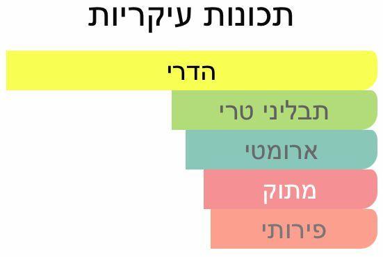 תכונות ריח עיקריות של דוגמית בושם מסוג נישאנה וולונג צ'ה דוגמיות למכירה
